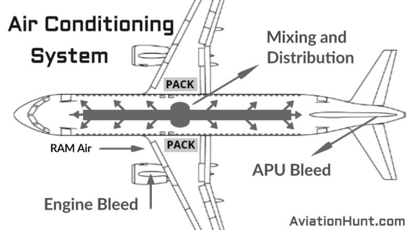 How does Air Conditioning work on an Airplane?