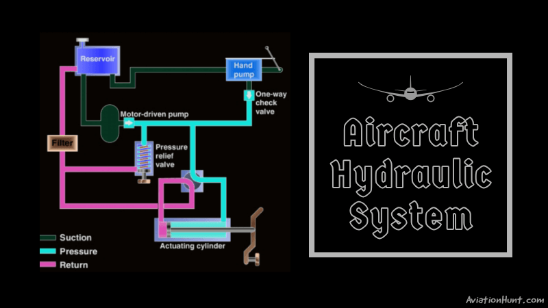 How Aircraft Hydraulic System Works