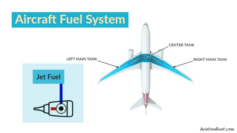 How does the aircraft fuel system work?