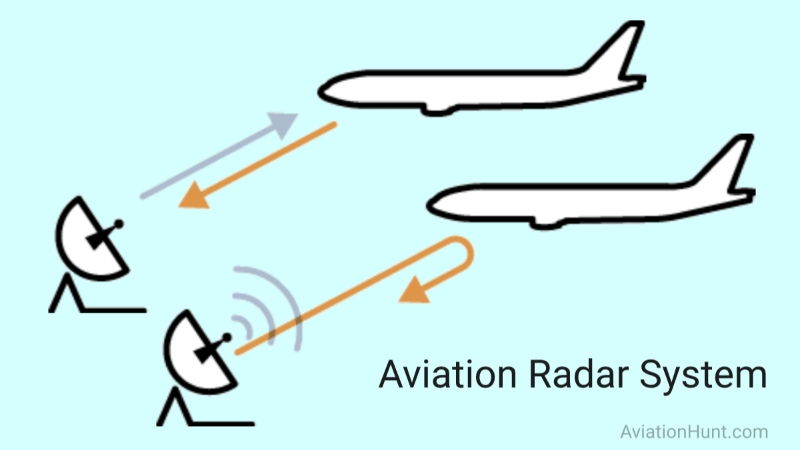 Aviation Radar System