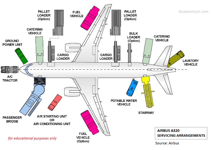 Airbus A320 Servicing Arrangements