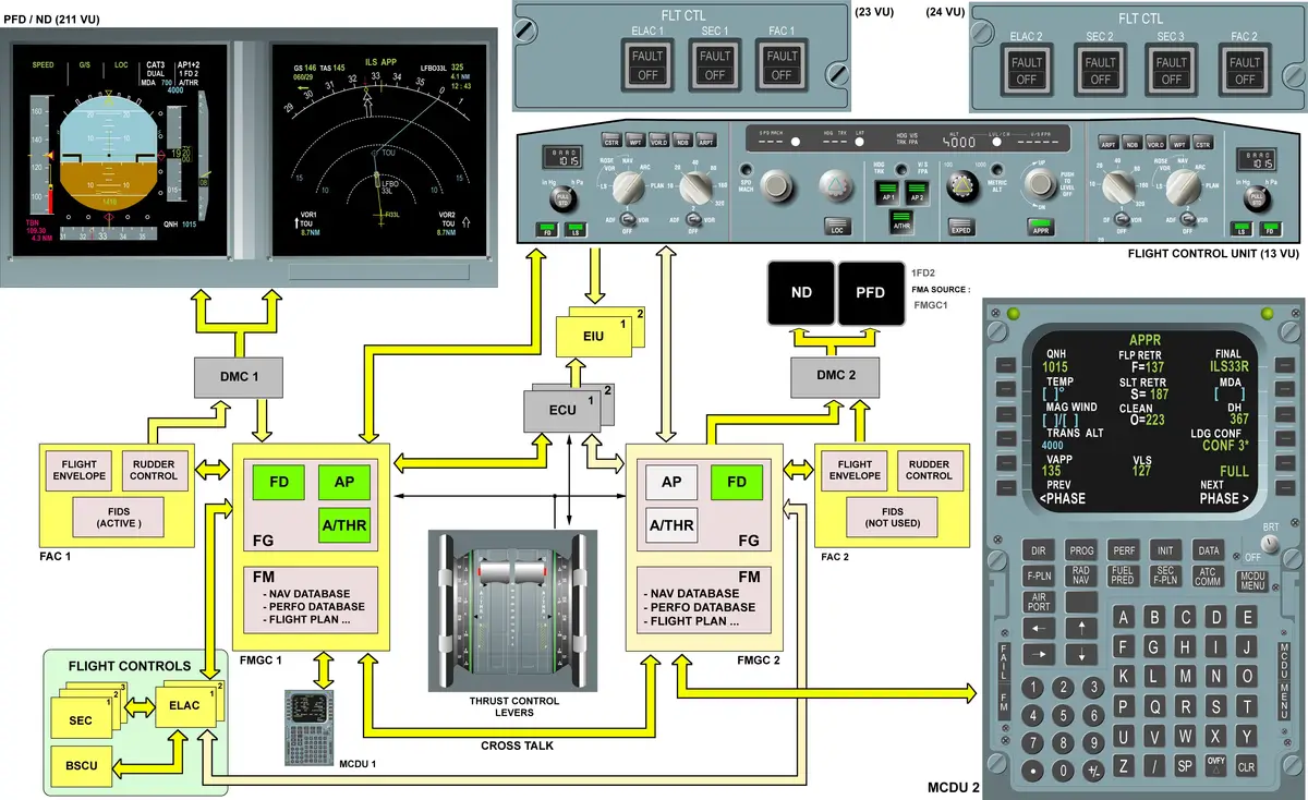 A320 Auto Flight Schematic