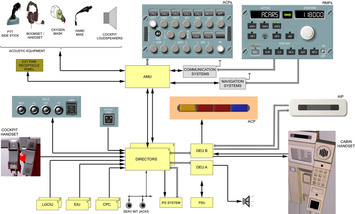 A320 Communication System Schematic