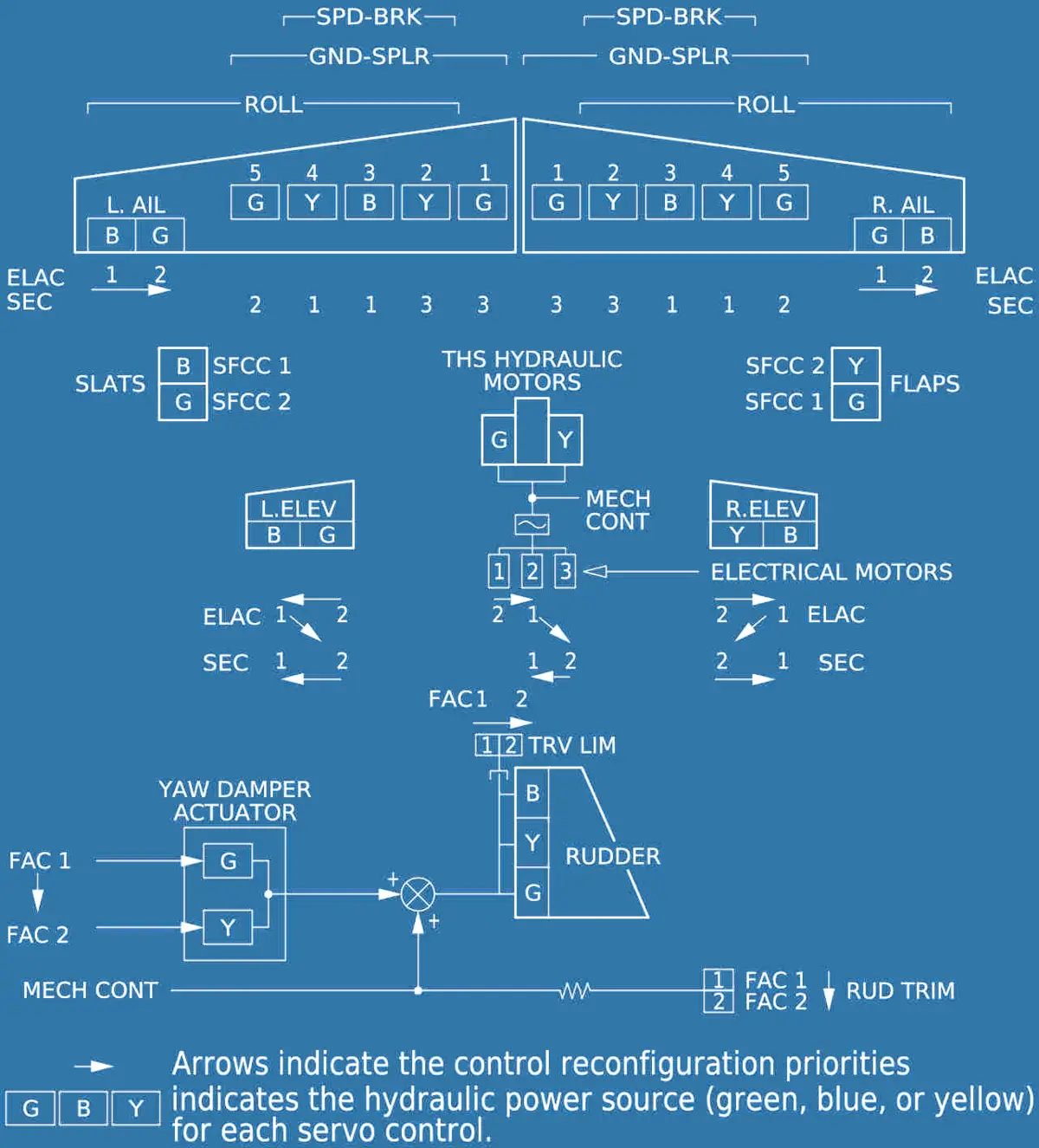 A320 Flight Controls