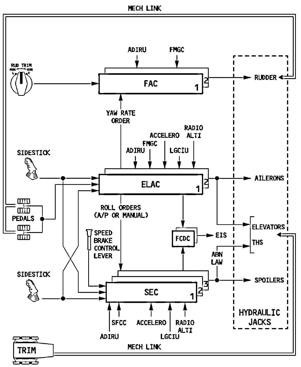 A320 ATA 27 Mech Link