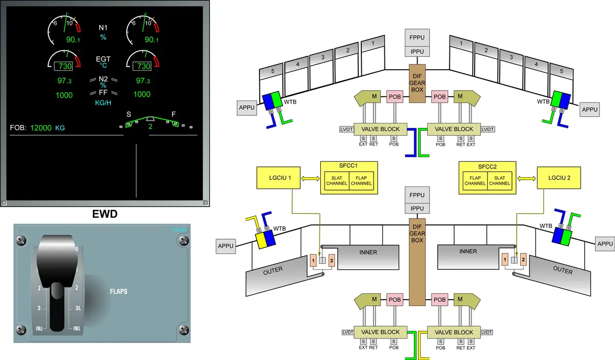 A320 Secondary Flight Controls