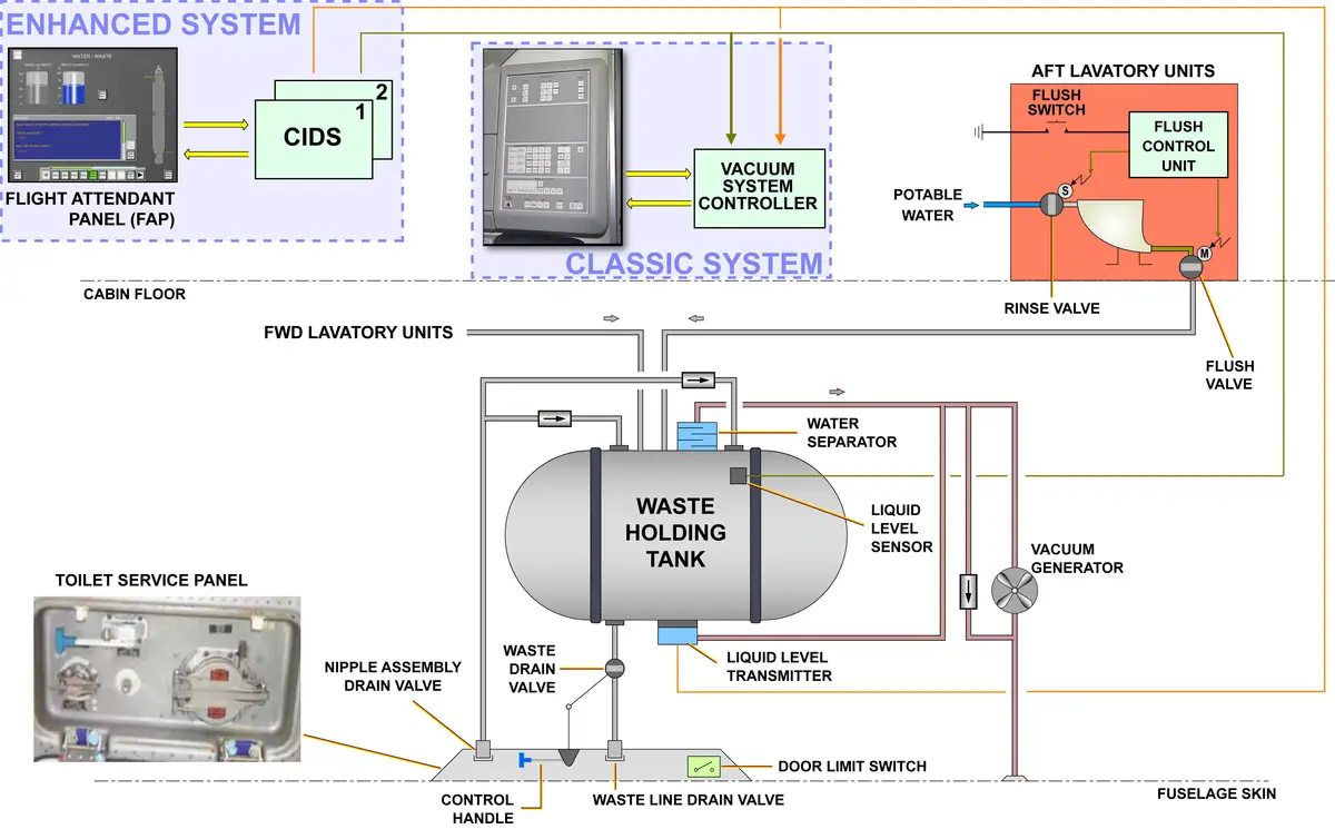 A320 Waste System Schematic