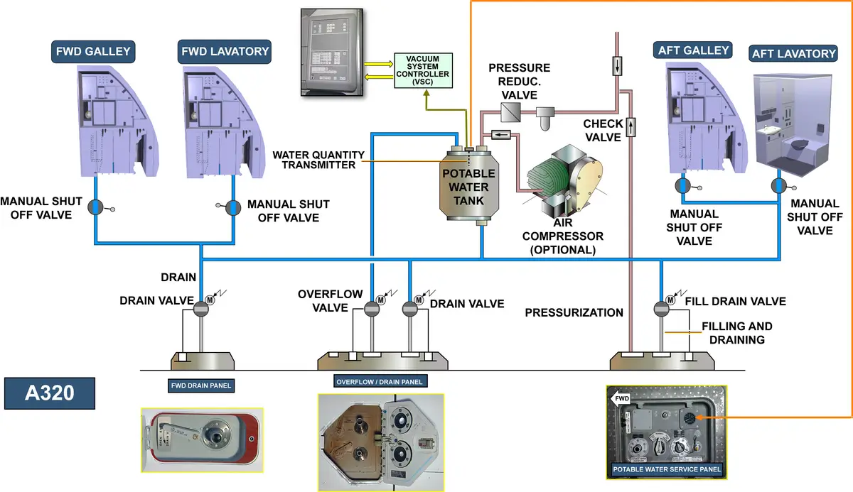 A320 Water System Schematic