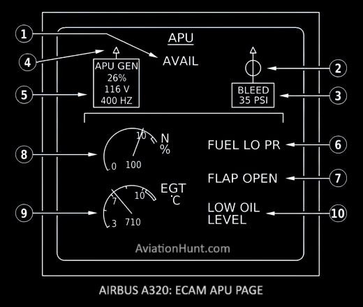 A320 ECAM APU PAGE