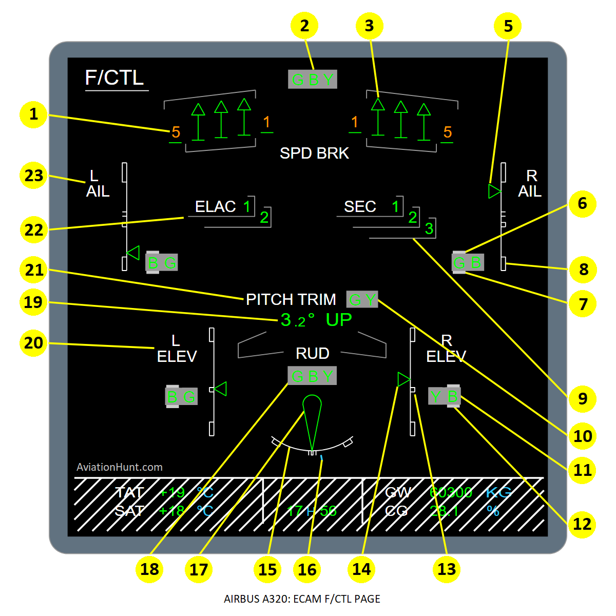 A320 ECAM F/CTL PAGE