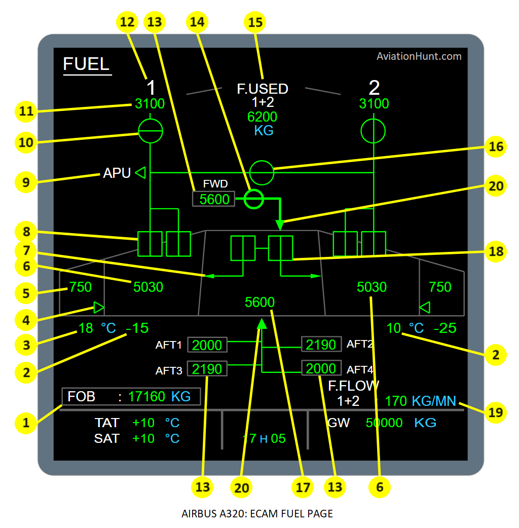 A320 ECAM FUEL PAGE