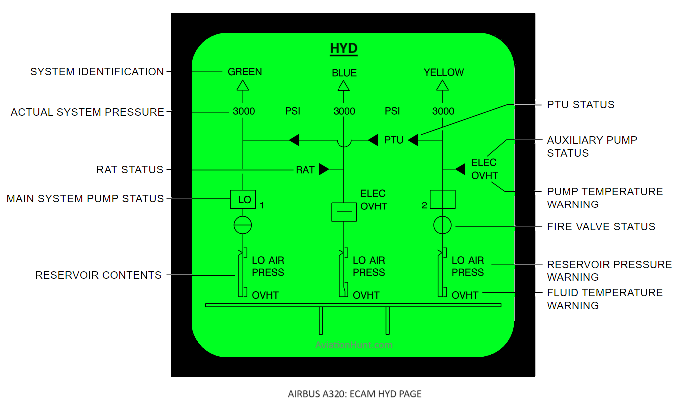 A320 ECAM HYD PAGE