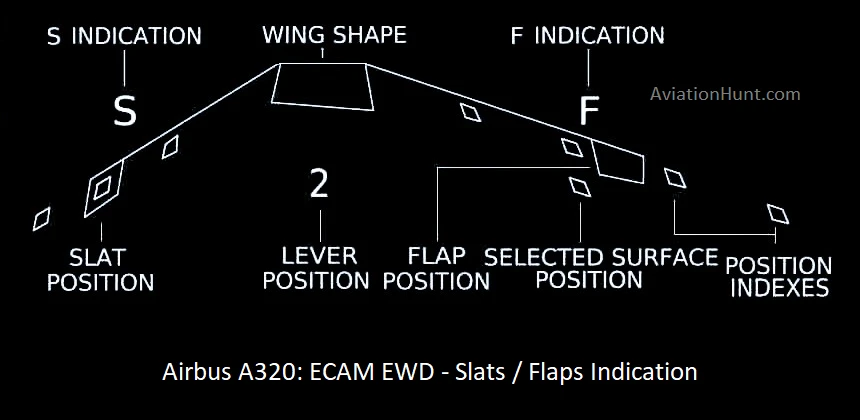 A320 EWD SLATS FLAPS