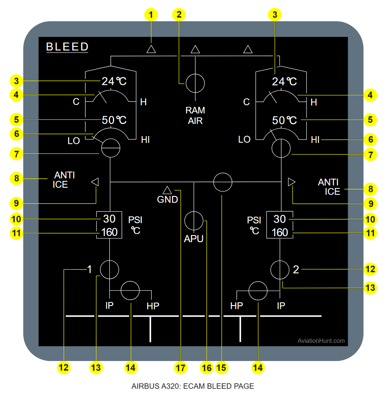 A320 ECAM BLEED Page