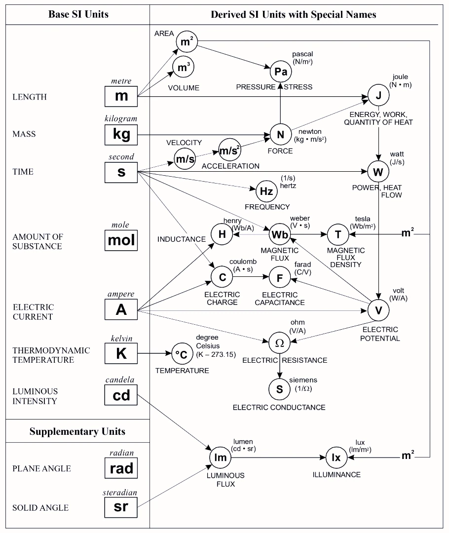 SI Units