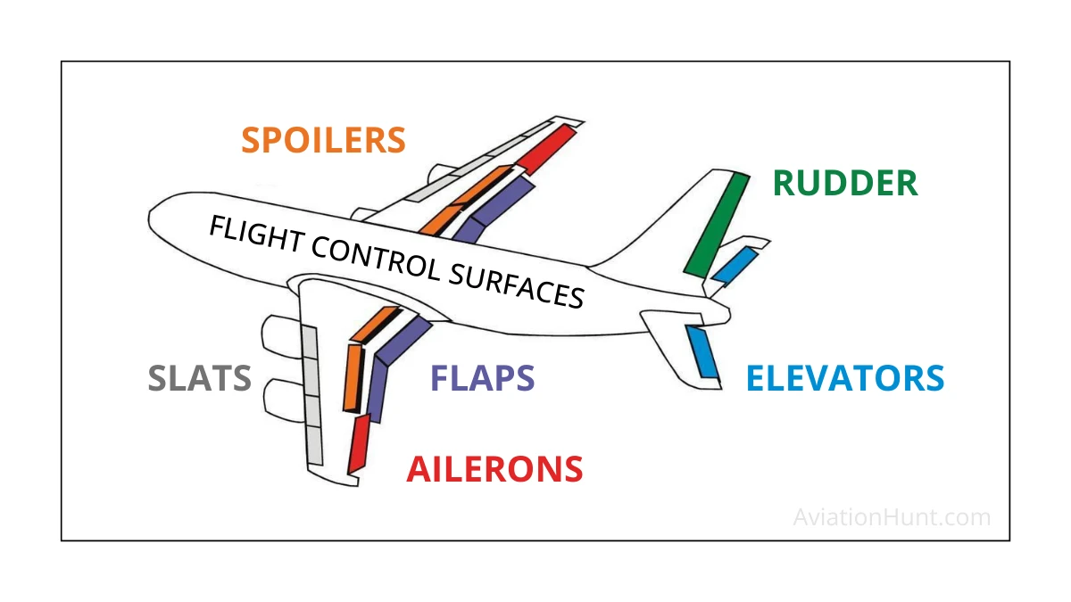 Flight Control Surfaces