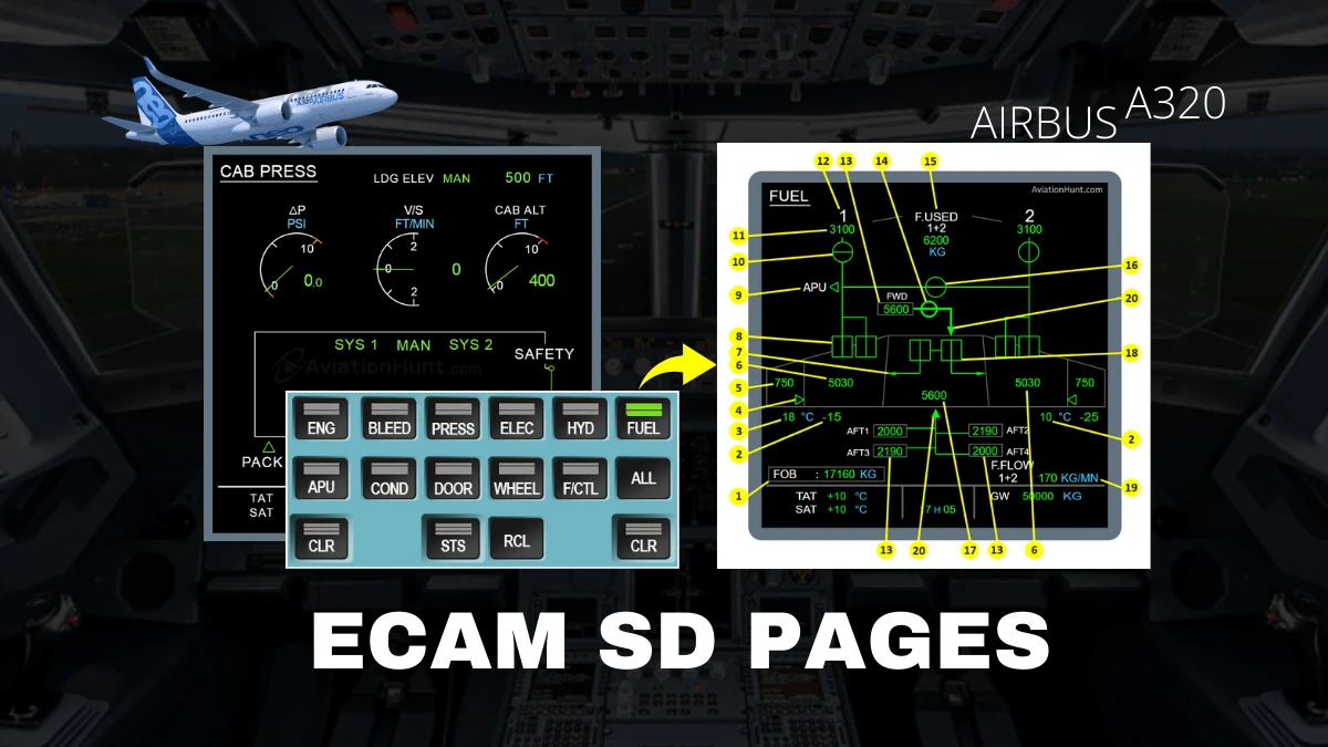 Airbus A320 ECAM SD Pages