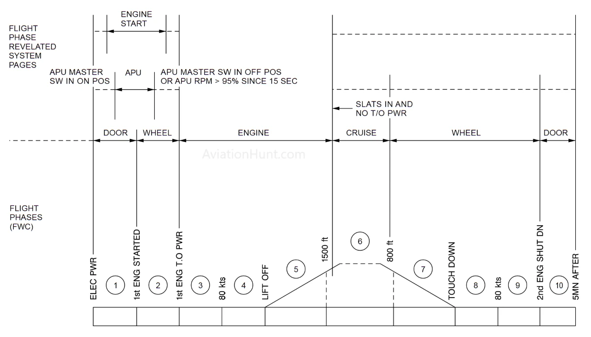 A320 Flight Phases