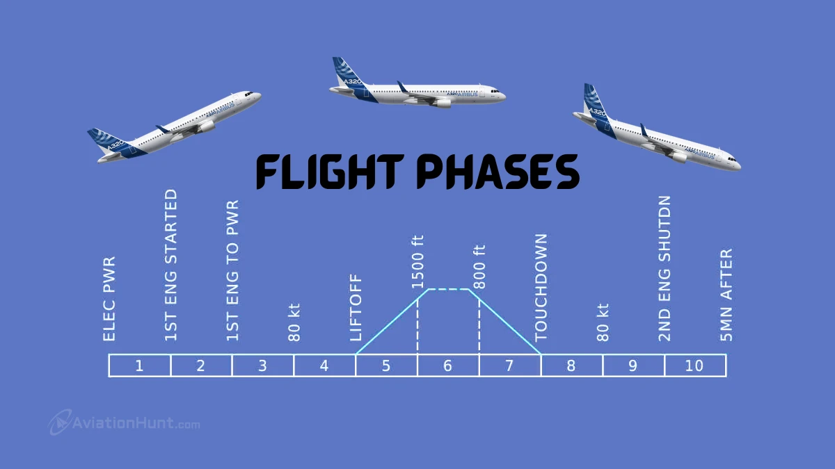 Airbus A320 Flight Phases (1 to 10) by FWC