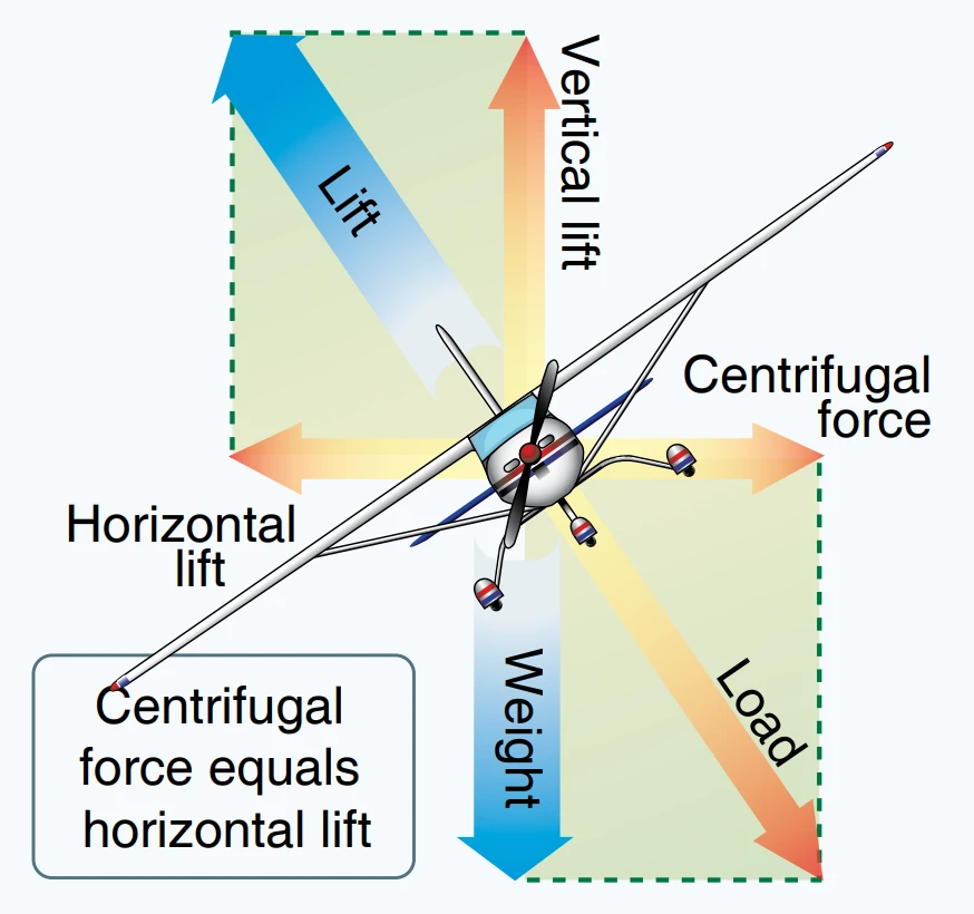 Forces during turn