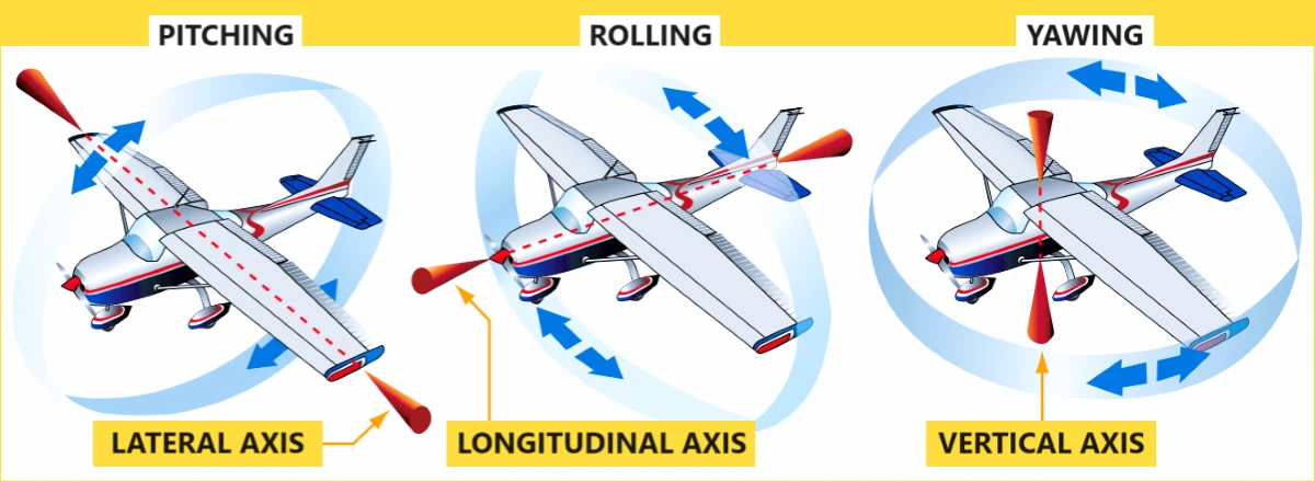 Axes of Aircraft