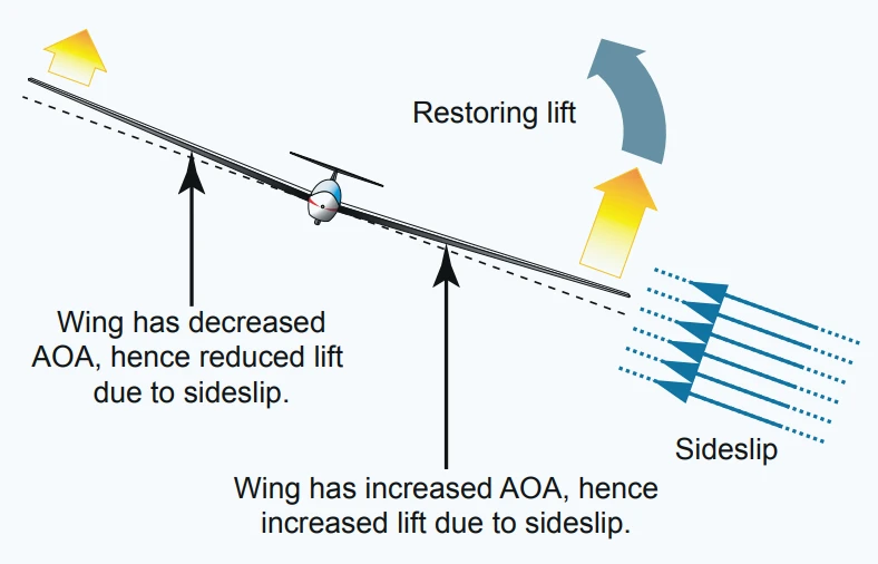 Dihedral Working